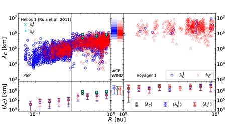 Blue and red graph of helio data.