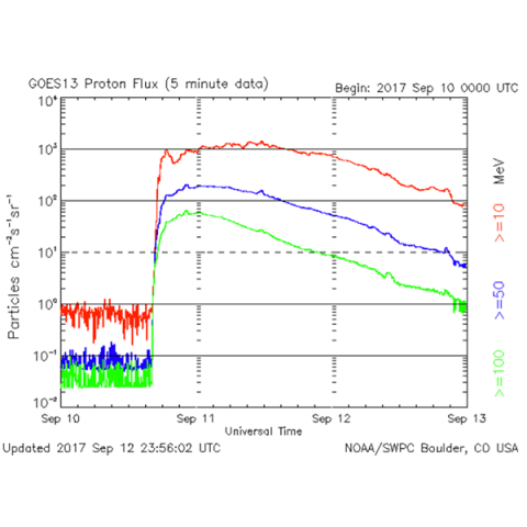 Graph with red, blue, and green lines to indicate solar energetic particles