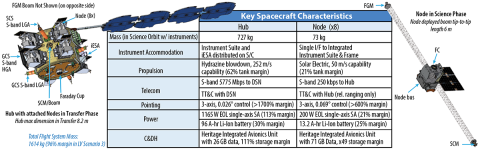 Colored chart of the Key Spacecraft Characteristics with illustrations.