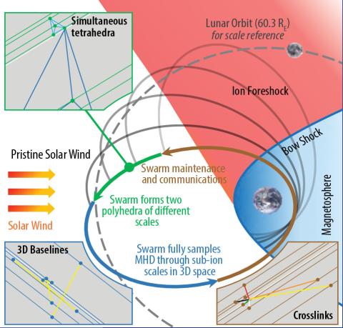 Colored square graphic illustrating HelioSwarm mission.