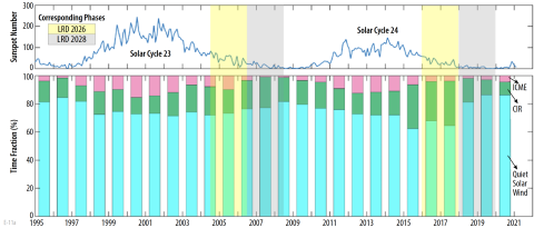 Solar wind vs. cycle color graph.