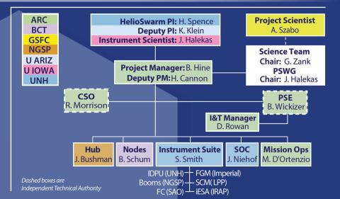 Blue graphic showing HelioSwarm team member tree.