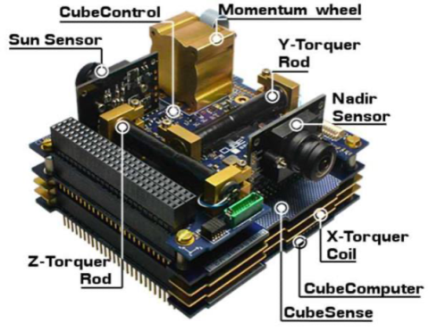 Labeled drawing of the Attitude Determination and Control System (ADCS).