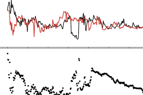 Black and red scatter chart findings.