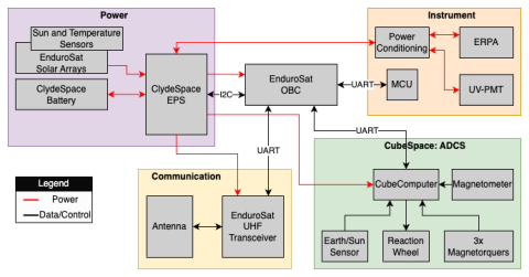 Block graph diagram.