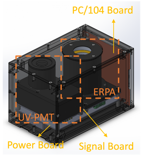 Instrument description of 3UCubed.