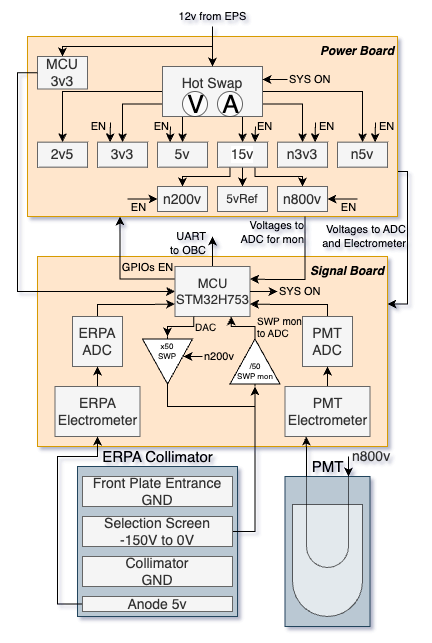 3UCubed instrument block diagram.