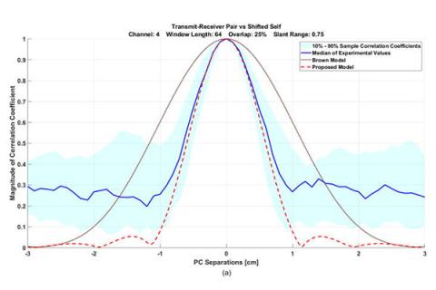 Correlation coefficients for the broad beam Peerless loudspeaker and receive channel 4 are shown at a time gate corresponding to 0.75 m slant range (a) and 1.99 m slant range (b).