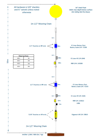 acoustic mooring variation on AR103