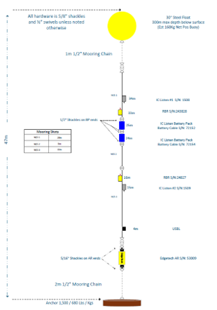 acoustic mooring arrangement on AR103