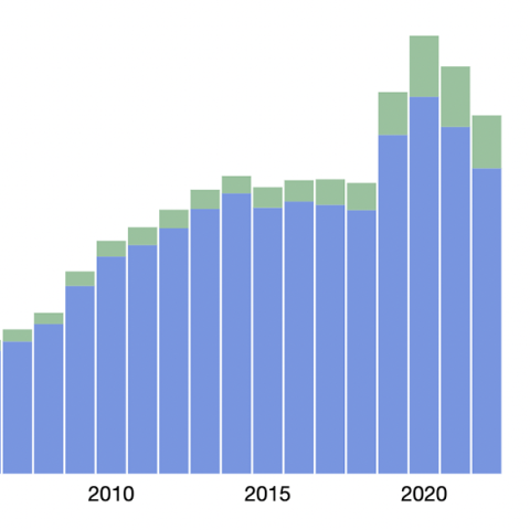 Blue and green graph of citation metrics.