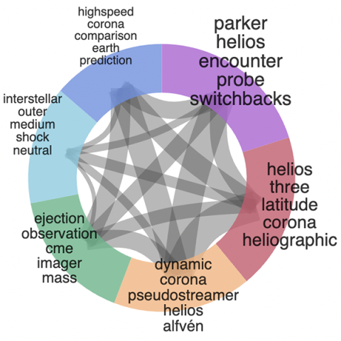 Color graph of Paper Network.